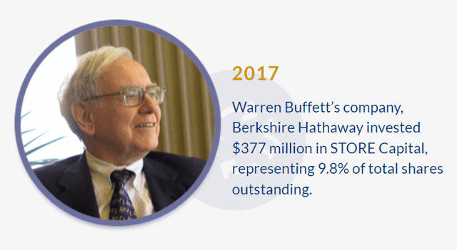 Warren Buffett invests in STORE Capital