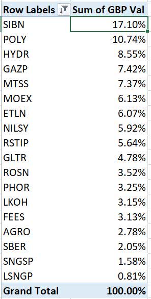 Stocks I own