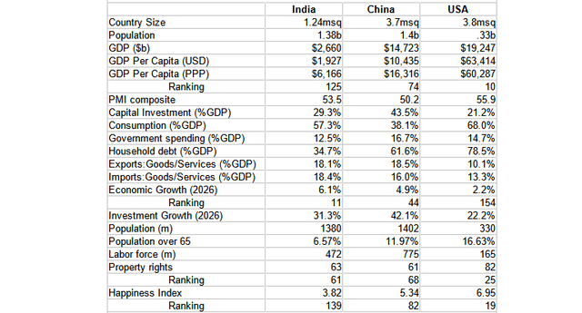 India vs China vs USA statistics