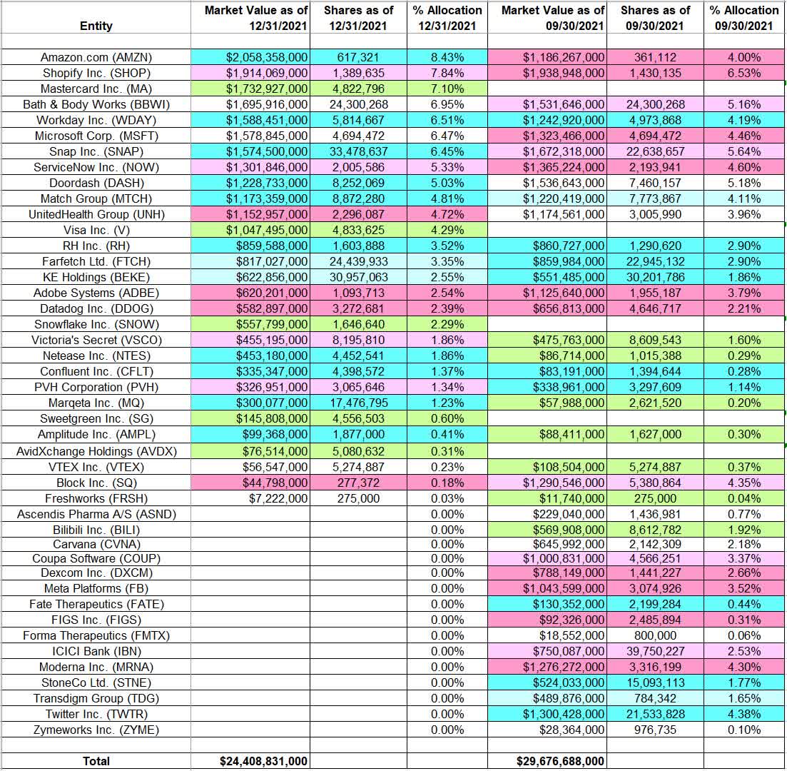 Lone Pine Capital Portfolio Q4 2021 Update Seeking Alpha