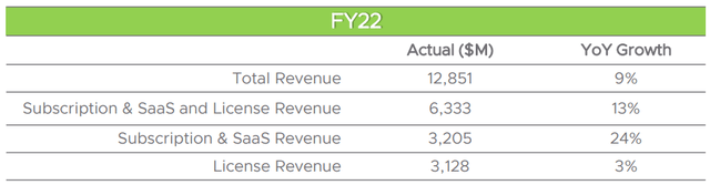 VMware revenue growth 2022