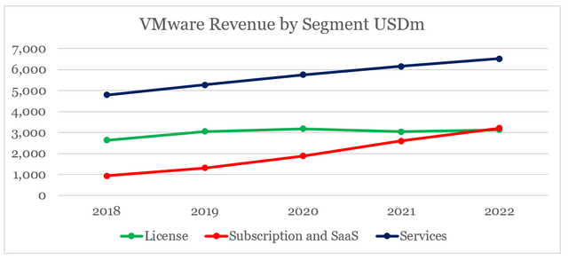 VMware revenue by segment