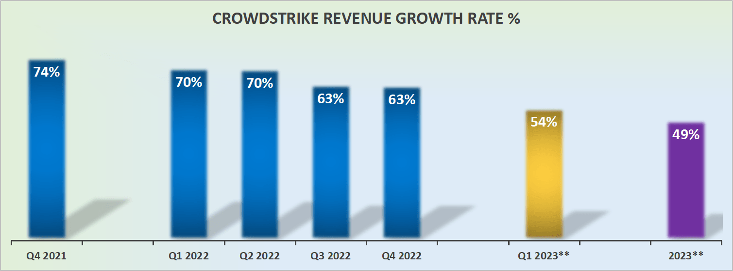 CrowdStrike Stock: Q4 Earnings, Smashing Guidance (NASDAQ:CRWD ...