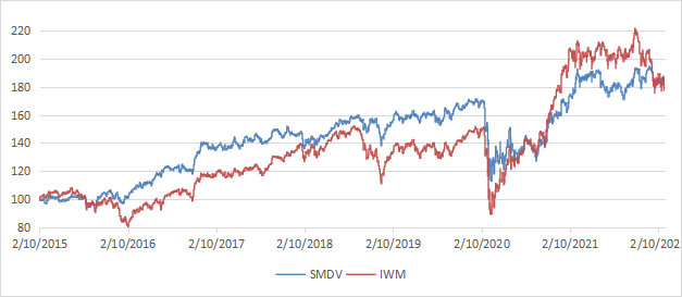 SMDV vs IWM Equity Value Chart