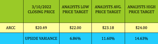 ARCC Price Targets