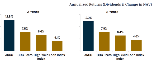 ARCC Annualized Returns