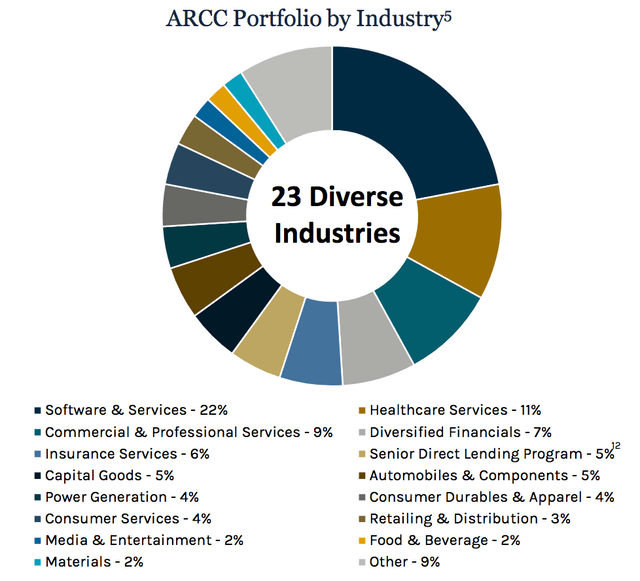 ARCC portfolio by industry
