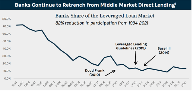 banks continue to withdraw from direct landing in the middle market
