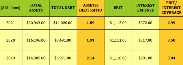 ARCC debt to assets