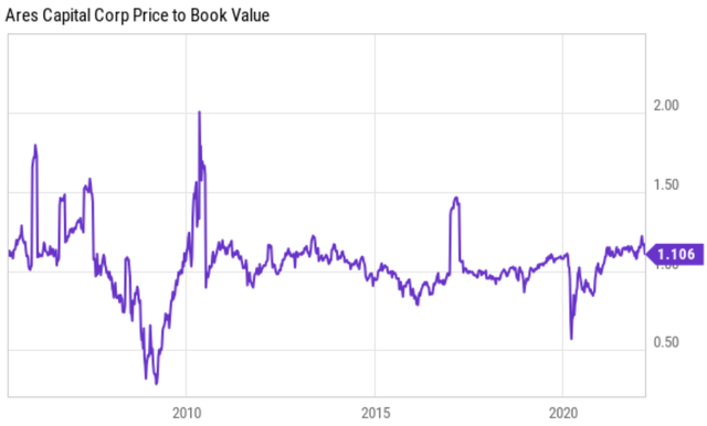Ares Capital Price to Book value
