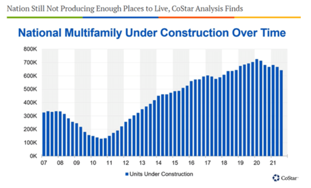 Multifamily construction by quarter