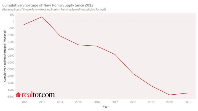 Shortage of homes