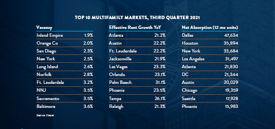 Top rental markets