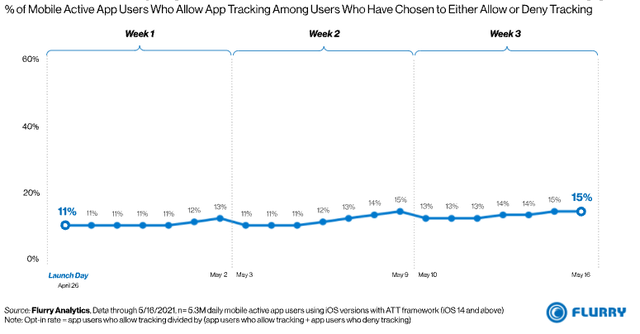 Worldwide daily opt-in rate after iOS 14.5 launch across all apps