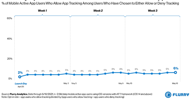 U.S. daily opt-in rate after iOS 14.5 launch across all apps