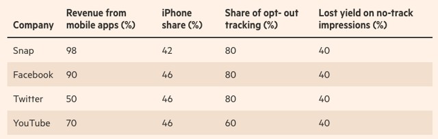 Exposure of social media platforms to Apple