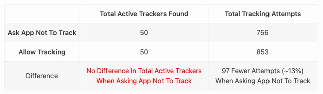 Total tracking activity: ATT on vs off