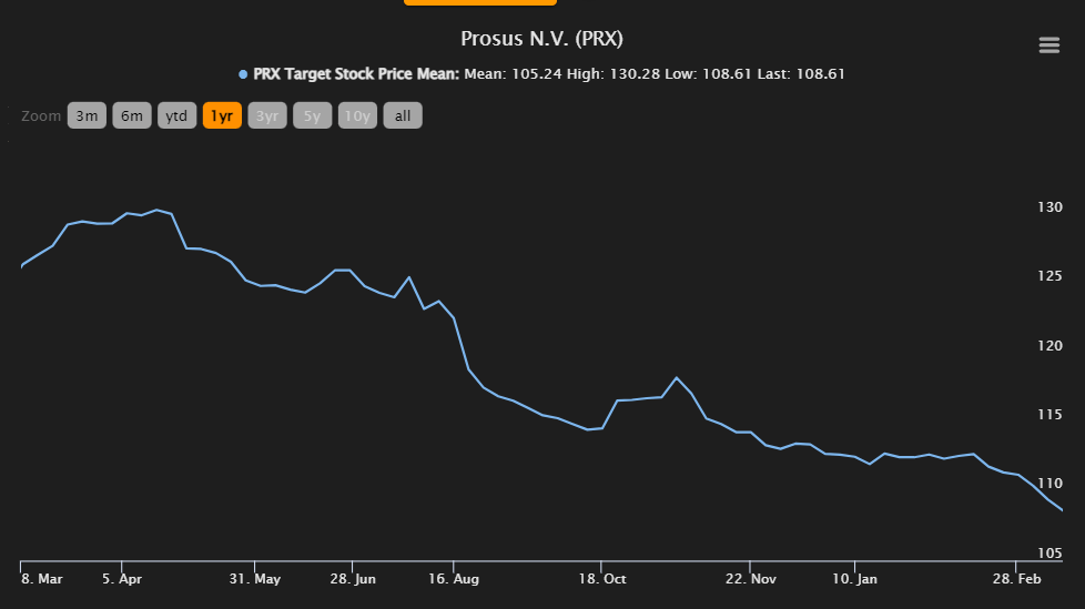 Prosus Stock Forecast