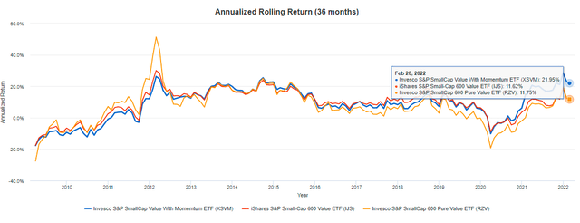 Annualized Rolling Three Year Returns