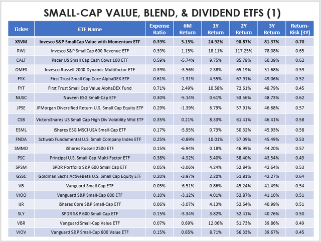 Small-Cap ETF Performances (2)