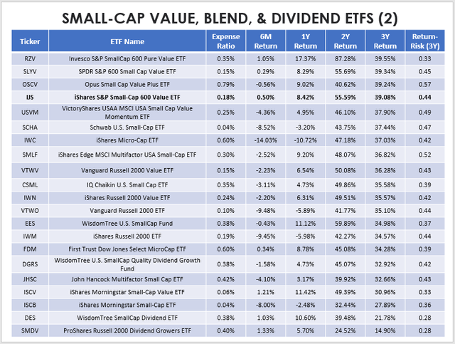 Small Cap ETF Performances (2)