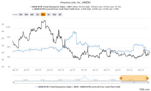AMZN stock valuation: EV/NTM EBIT & NTM FCF yield %