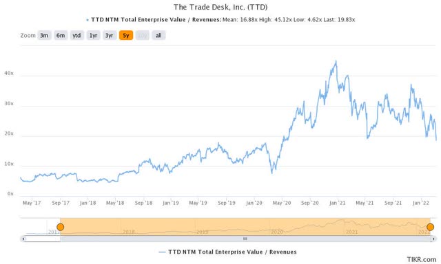 TTD stock EV/NTM Revenue trend