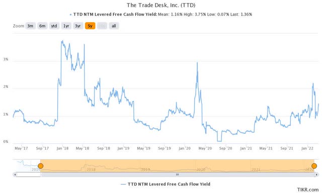 TTD stock NTM FCF yield %
