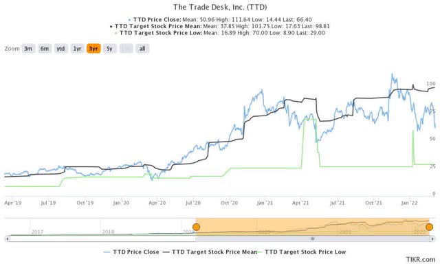 TTD stock consensus price targets Vs. stock performance
