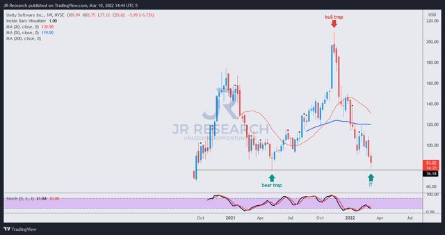 Unity Stock: Back To May 2021 Lows & Back In Buy Zone (NYSE:U ...