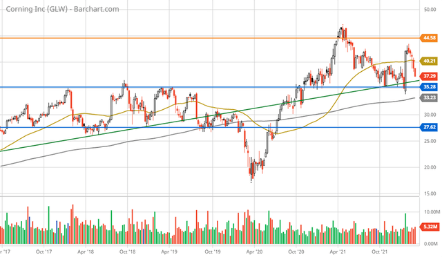 Corning: On The Cusp Of A New Bull Market (NYSE:GLW) | Seeking Alpha