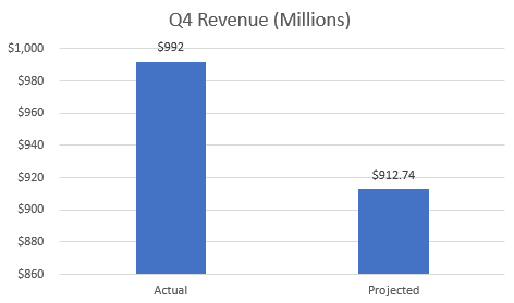 Q4 Revenue Comparison
