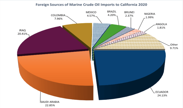 Source of oil imports for California