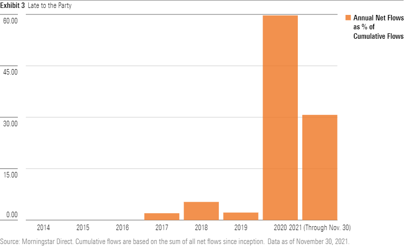 Chart of Assets Under Management