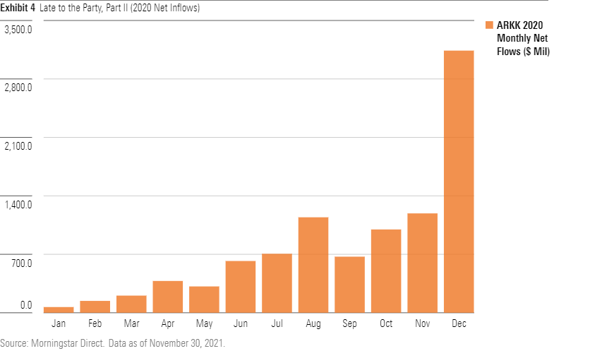 ARKK ETF 12 month assets under management