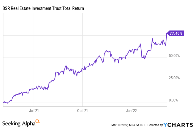 BSR REIT (<a href=