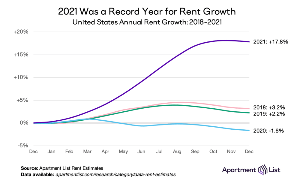2021 was a record year for rent growth