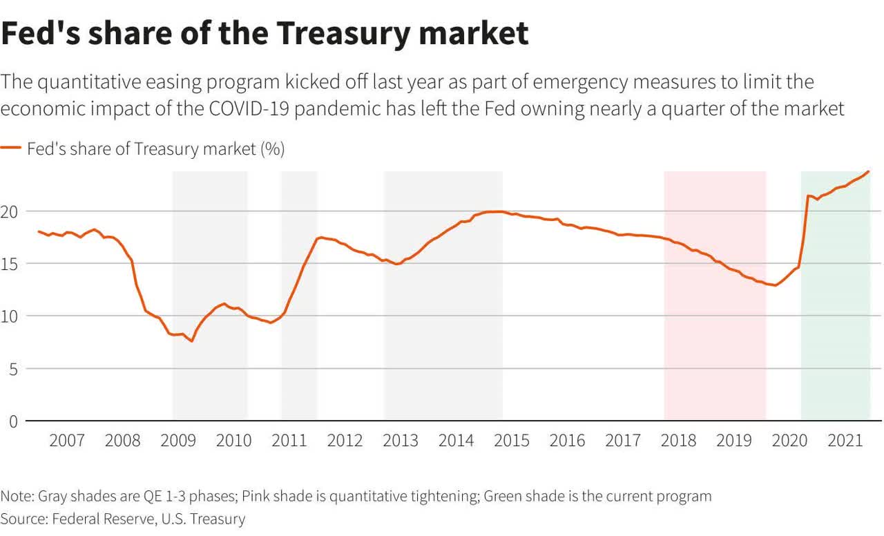 Fed treasury assets and QE