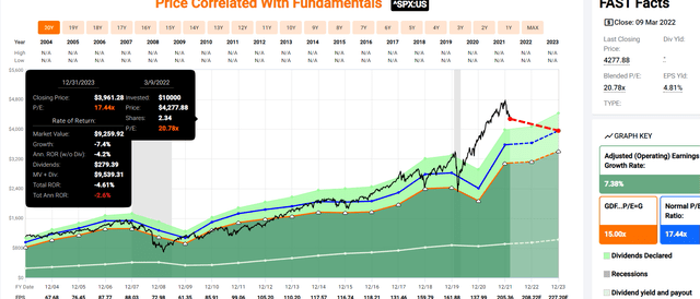 S&P 500 2023 Consensus Return Potential