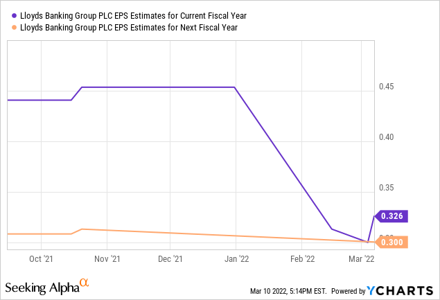 Lloyds Banking Group EPS estimates chart