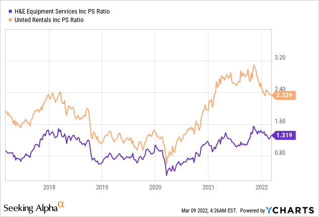 H&E Equipment Stock: Delivering On Its Long-Term Strategy (NASDAQ:HEES ...