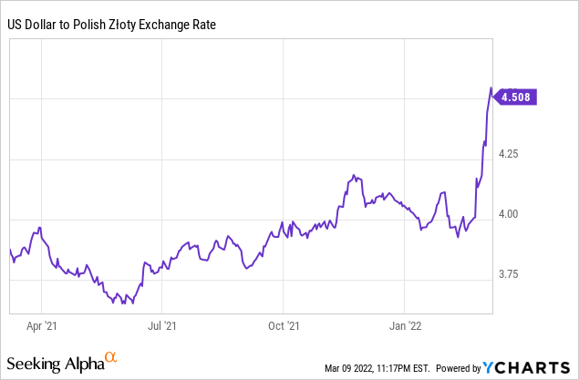 US dollar to Polish Złoty exchange rate