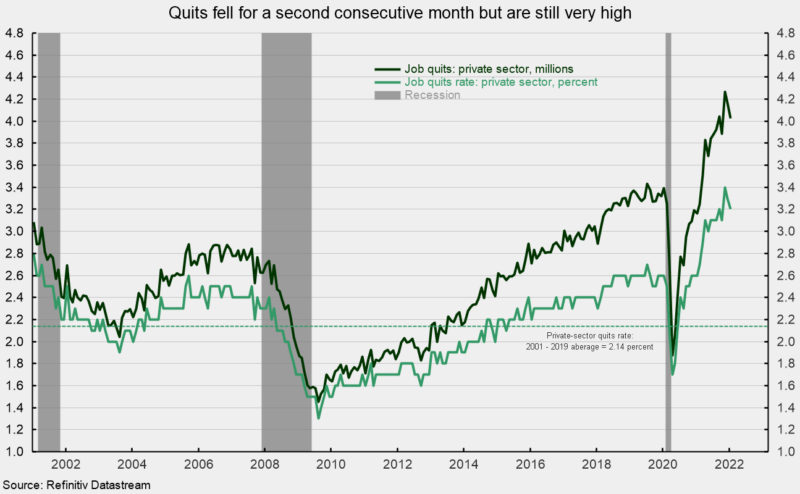 Quits fell for a second consecutive month but are still very high