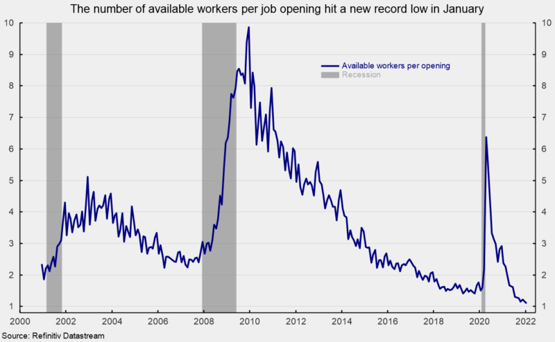 Number of available workers per job opening