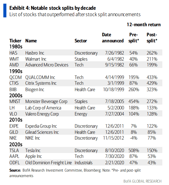 What Are Stock Splits?