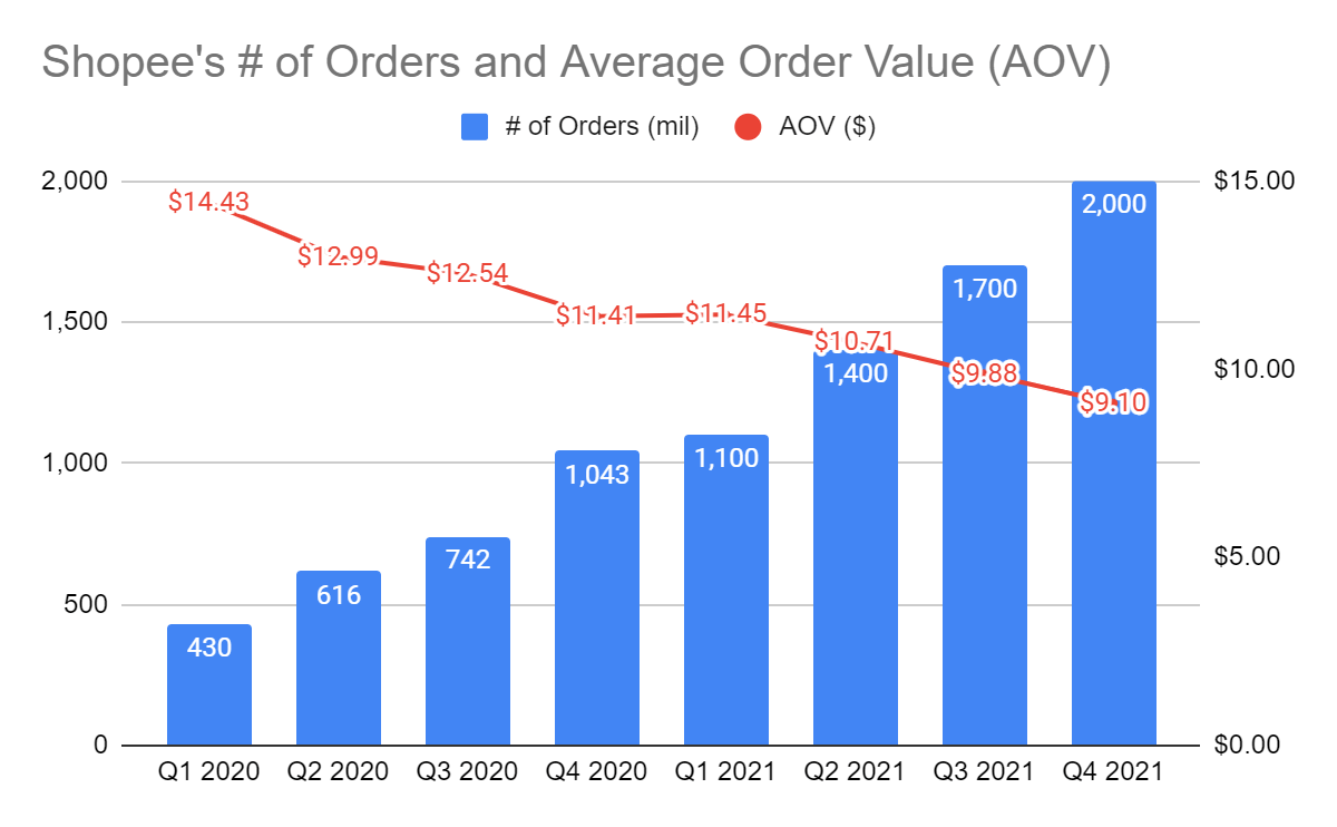 Shopee Live Drives 82-Times Local Seller Growth During 11.11