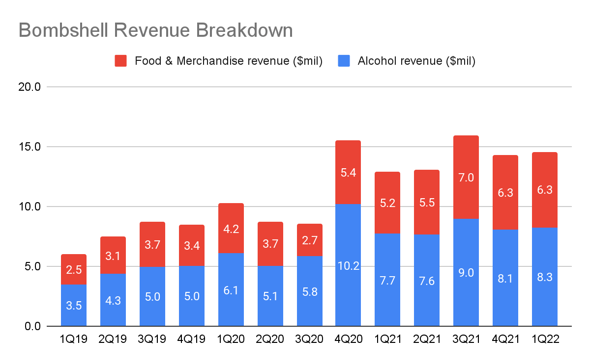 bombshell revenue breakdown q1