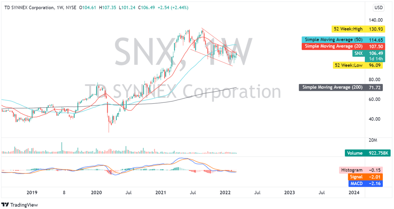 SNX: Weekly Chart