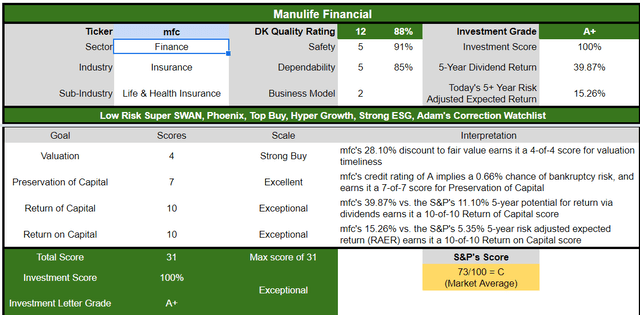 Manulife Financial (<a href='https://seekingalpha.com/symbol/MFC' title='Manulife Financial Corporation'>MFC</a>): investment decision score