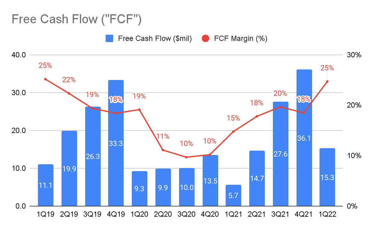 free cash flow margins